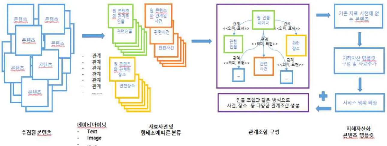 Fig 4-1. A Wisdom Contents Service by an Example
