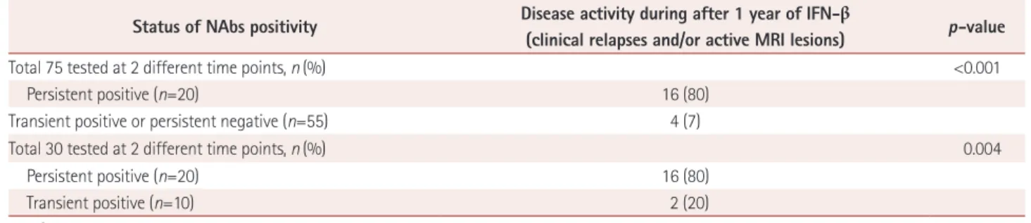 Table 2. Status of positivity for NAbs and disease activity