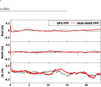 Fig. 2.  Comparison of position errors between GPS kinematic PPP and  GNSS kinematic PPP