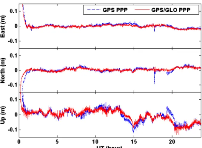 Fig. 3 shows a comparison of positioning error estimated  by GPS-only PPP and GPS/GLONASS PPP over time