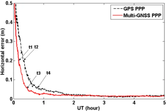 Fig. 6 shows a time series of positioning error in the  horizontal direction calculated by multi-GNSS PPP from  May 1 to 31, 2016
