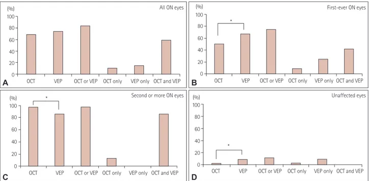 Fig. 1. Percentages of abnormal tests in all 101 eyes with a history of ON (A), in 60 eyes with first-ever ON (B), in 41 eyes with multiple ON epi- epi-sodes (C), and in 45 unaffected eyes (D)