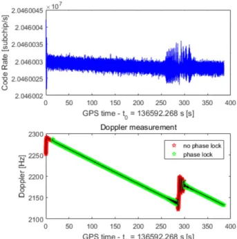 Fig. 10.  Discriminator output of code and carrier track loop (left - top: DLL, middle: PLL, bottom: FLL) and I-Q plot (right).