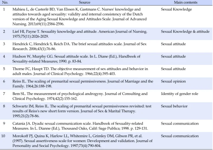 Table 1. Selected Literatures for Developing A Preliminary Items 
