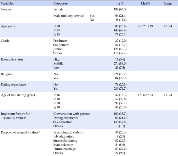 Table 2. General Characteristics of Participants (N=308)