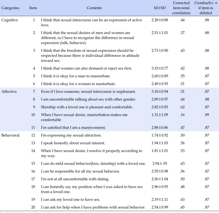 Table 3. Item Analysis and Inter-item Correlation and Reliability for Initial 20 Items (N=308)