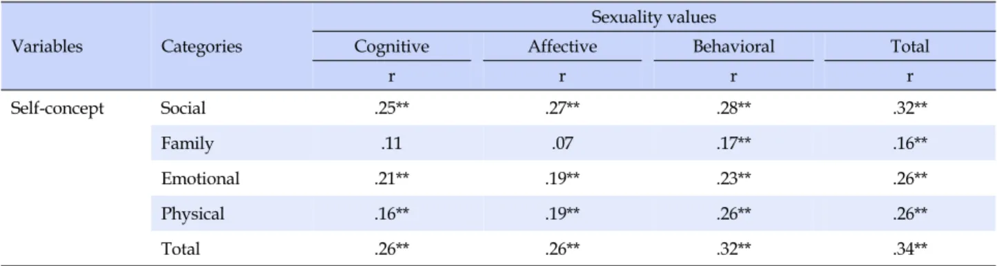 Table 5. Correlation between Participants' Sexuality Values and Self-concept (N=308)