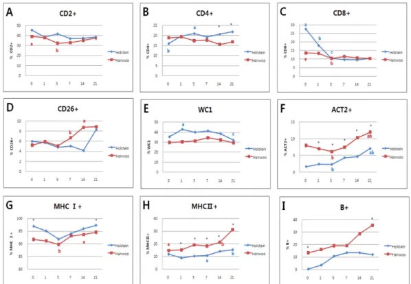 Fig. 1.  Comparison of distribution of lymphocyte subset in Hanwoo calves and Holstein calves