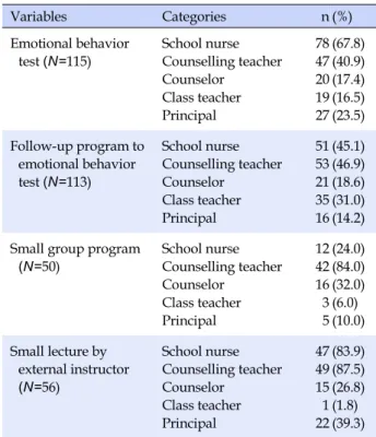 Table 2. Workers in Charge of Mental Health Programs  (N=115) Variables Categories n (%) Emotional behavior  test (N=115) School nurse Counselling teacher Counselor Class teacher  Principal  7847201927 (67.8)(40.9)(17.4)(16.5)(23.5) Follow-up program to  e