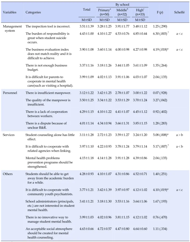Table 3. The Problems of Student Mental Health Programs  (N=115)