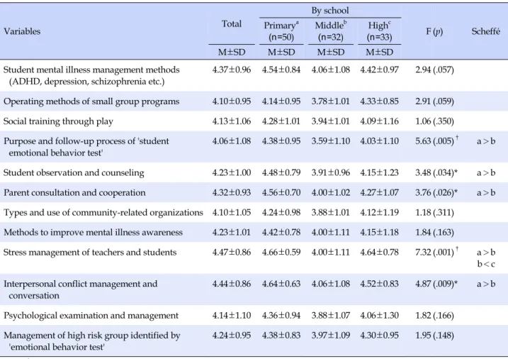 Table 4. The Needed Training Programs for Mental Health Program Personnel  (N=115) Variables Total By school F (p) SchefféPrimarya (n=50) Middle b(n=32) High c (n=33) M±SD M±SD M±SD M±SD