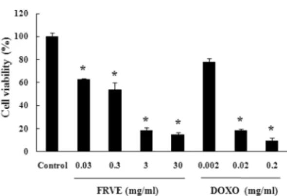Fig. 1.  Dose-dependent fermented Rhus verniciflua extract (FRVE) induced cytotoxicity in Sarcoma 180 cells
