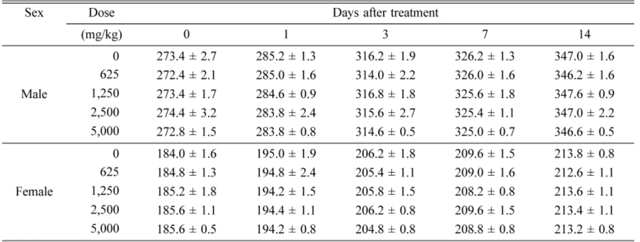 Table 2.  Body weight changes in male and female rats after single oral administration of FRVE