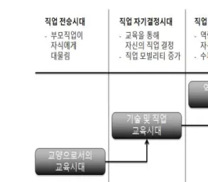 Tab. 1-1 Human Competency for 21st Century 기 초 문 해 일상생활에서  핵심기술을 적용시키는 능력 언어이해,  수리이해,  과학이해,  ICT이 해,  재정이해,  문화 및 시민이해 역      량 복잡한  도전상황에 대처하는 능력 비판적  사고/문제해결력,  창의성,  의사소통력, 협업력 인 성/ 자 질 변화하는  환경에 대처하는 능력 창의성,  주도성, 일관성/도전정신,  적응력, 리더십 출처 : New Vision 