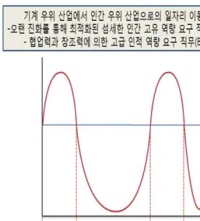 Fig. 2-2 A New Employment Structure Model 따라서,  미래의 교육서비스 수요자는 B  type  서비 스 직무수행 예정자이거나 이 유형 직무로의 전환희 망자들이 대다수라고 할 수 있으며,  A  type  서비스  직무를 더욱 효과적으로 수행하려는 교육수요자들도  다수 존재한다