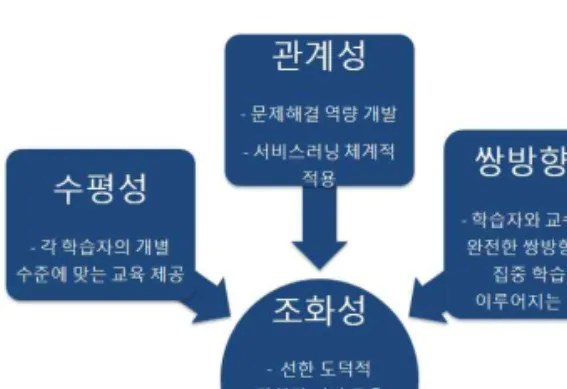 Fig. 3-1 An Educational Service Philosophy