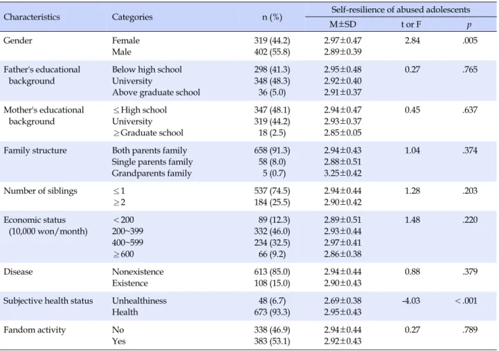 Table 1. Difference in Level of Self-resilience of Abused Adolescents according to General Characteristics (N=721)