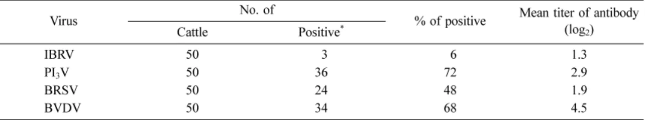 Table 2.  The results of antibody positive rate and average of antibody titer against each viruses 