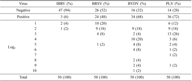 Table 4.  The number of antibody positive according to the location and virus