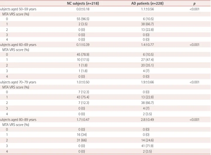 Table 4. SN and SP values for T1-weighted axial MTA VRS cutoff scores according to four age groups for comparing AD patients and NC subjects MTA VRS