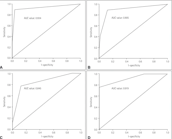 Fig. 2. AUC for optimal medial temporal-lobe atrophy Visual Rating Scale cutoff scores in subjects aged 50–59 years (A), 60–69 years (B), 70–79  years (C), and 80–89 years (D)