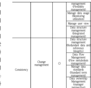 Tab. 3-3 The relevance of information system  operation audit and database quality certification
