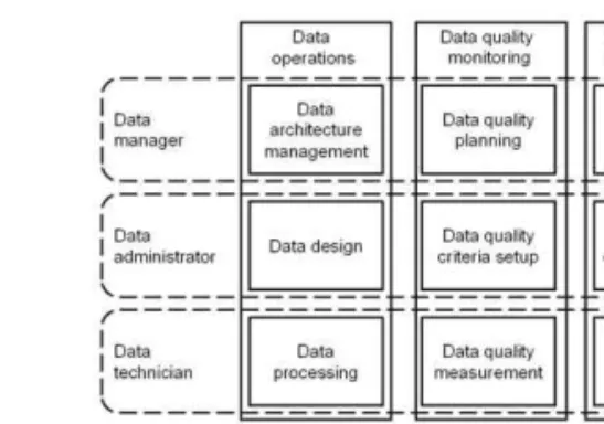 Fig. 3-1 ISO 8000-150, A master data quality  management framework
