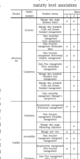 Tab. 3-1 Data quality standards and processes and  maturity level associations