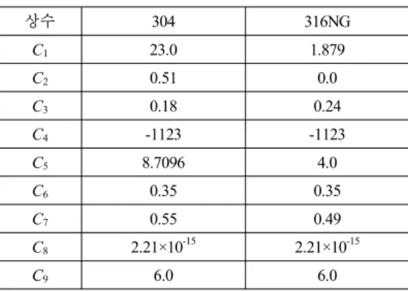 Table 1 Values of Constants C i  for 304 &amp; 316NG  Stainless Steels 상수 304 316NG C 1 23.0 1.879 C 2 0.51 0.0 C 3 0.18 0.24 C 4 -1123 -1123 C 5 8.7096 4.0 C 6 0.35 0.35 C 7 0.55 0.49 C 8 2.21×10 -15 2.21×10 -15 C 9 6.0 6.0