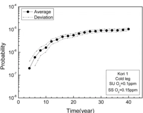 Fig. 4 Average and Deviation of Leak Probability for  Basic Problem under Stress Corrosion Cracking