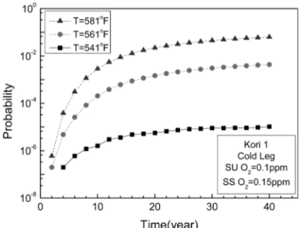 Fig. 6 Effect of Steady State O 2  concentration on  Leak Probability for Basic Problem 