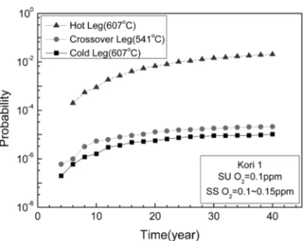 Fig. 9 Leak Probabilities of Hot Leg, Crossover Leg,  and Cold Leg in Kori unit 1 under Stress  Corrosion Cracking