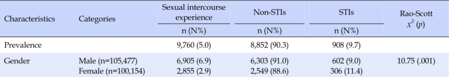 Table 1. Sexually Transmitted Infections and Sexual Intercourse Experience in Adolescents (n=205,631, N=10,067,624)