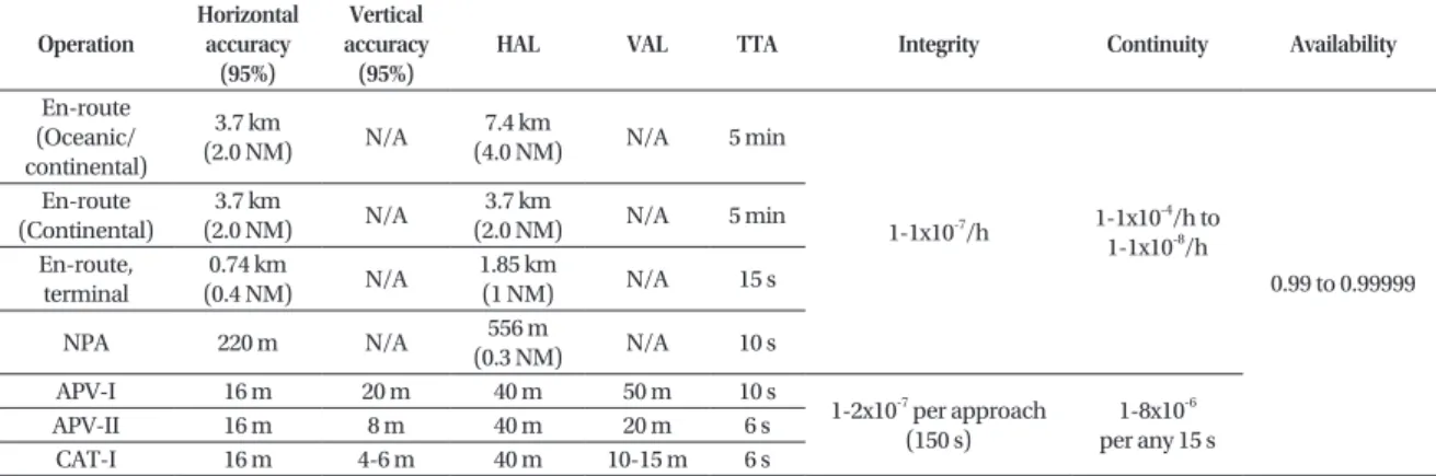 Table 1.  Element technology for SBAS OT&amp;E and OM.