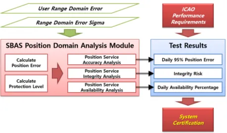 Fig. 1 shows a schematic diagram of the SBAS position  domain analysis module developed by our research team