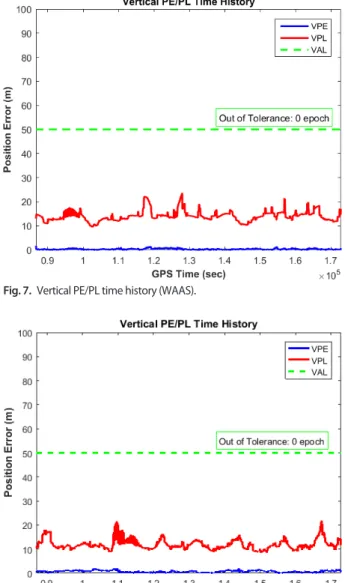Fig. 6.  VPE distribution histogram (EGNOS). Fig. 8.  Vertical PE/PL time history (EGNOS).