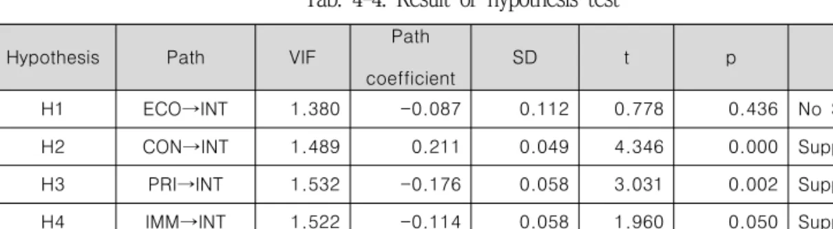 Tab. 4-4. Result of hypothesis test