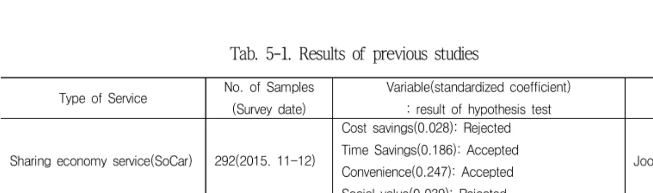 Tab. 5-1. Results of previous studies
