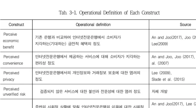 Tab. 3-1. Operational Definition of Each Construct