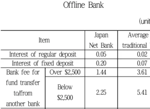 Tab. 3-2. Comparison of Interest and Transaction  Fee between Japan Net Bank and Traditional 