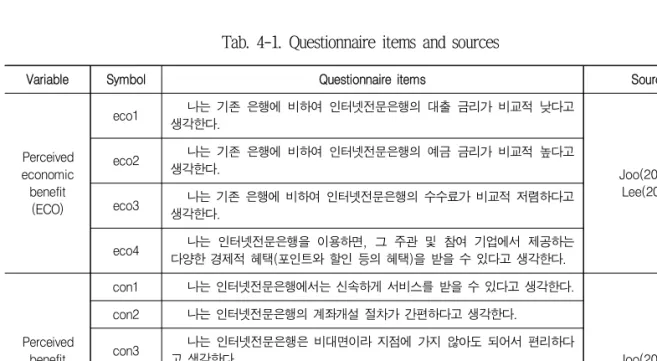 Tab. 4-1. Questionnaire items and sources