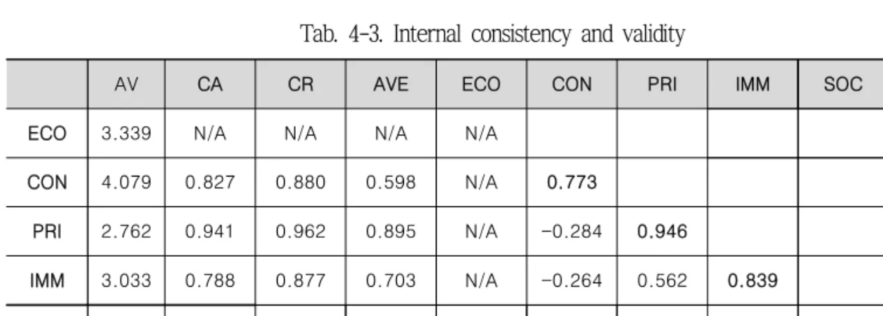 Tab. 4-3. Internal consistency and validity