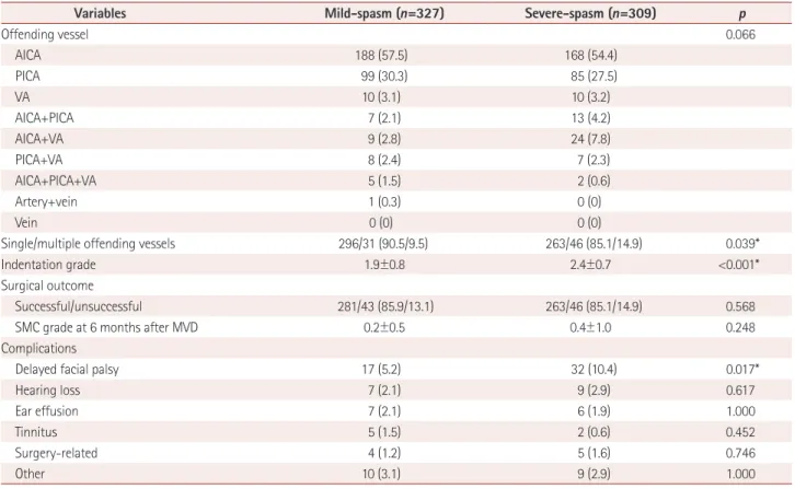 Table 3. Results of a multivariate analysis to identify variables associated with the severe-spasm group