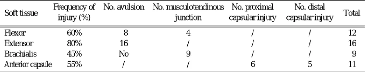Table 4. Frequency of anterior capsule, tendon and muscle injury in elbow elbows