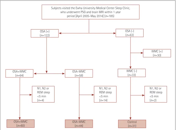 Fig. 1. Flow chart for the selection of the study subjects. Among the patients who visited the Sleep Center of Ewha University Medical Center and  underwent overnight PSG between April 2005 and May 2014, 185 patients were selected who underwent brain MRI w