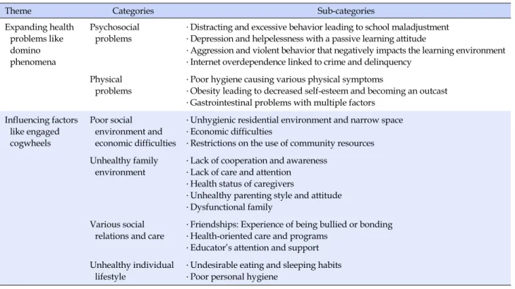 Table 1. Health Problems and Related Factors in School-age Children in Vulnerable Population in Seoul, South Korea