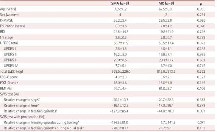 Table 1. Clinical features of patients and the relative changes in gait parameters after rTMS
