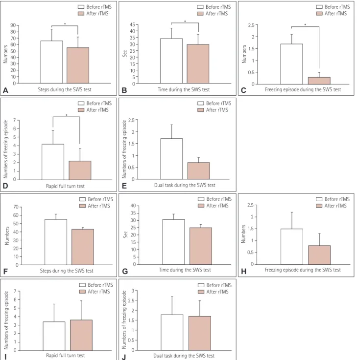 Fig. 2. Comparison of gait parameters before and after stimulation of the SMA (A-E) and after MC stimulation (F-J)