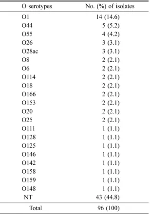 Table 1.  O serotypes of 96  Escherichia coli  isolates  O serotypes No. (%) of isolates 