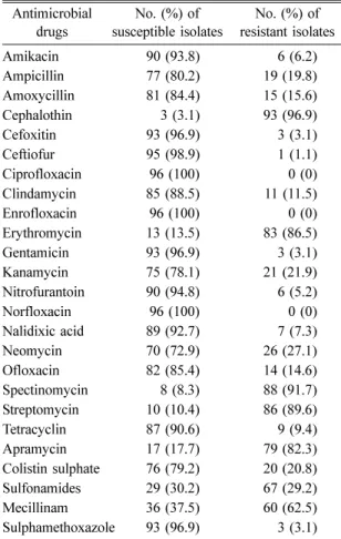 Table 2.  Detection of verotoxin from 96  Escherichia coli